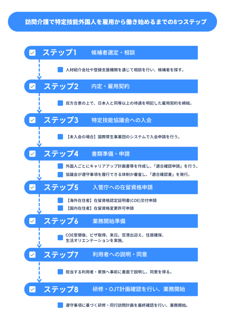 特定技能労働者を雇用するための8つのステップ図